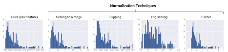 Normalization Techniques