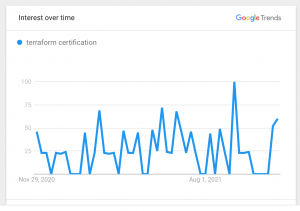 Terraform Associate Exam Trend