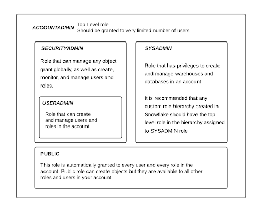 account admin snowflake