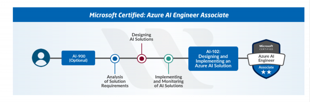 Azure AI Engineer Certification Path