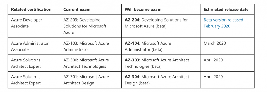 Azure Certifications Changes in 2020