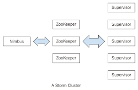 storm cluster