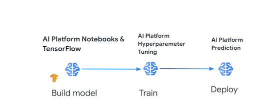machine learning models