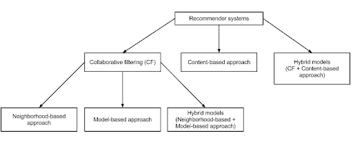 recommendation system