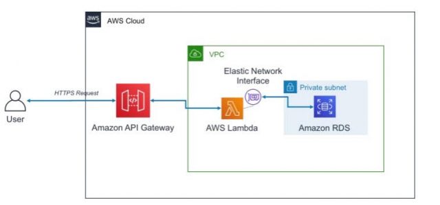 Serverless Architectures with AWS - Whizlabs Blog