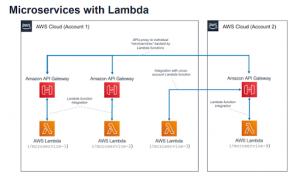 Microservices with Lambda