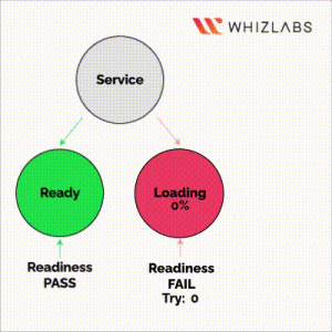 Readiness Probes