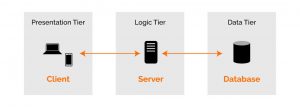 Three Tier Architecture Overview