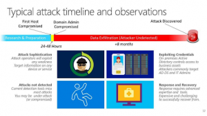 Timeline of an attack