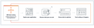 process-of-auto-scaling 