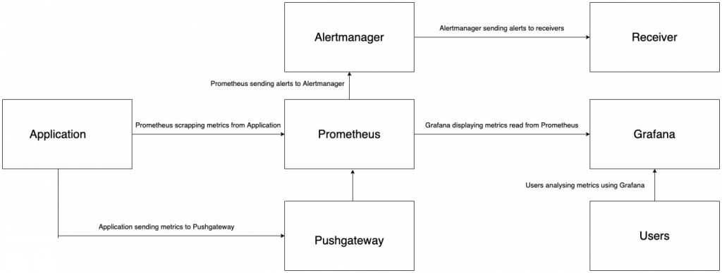 prometheus-grafana-stack