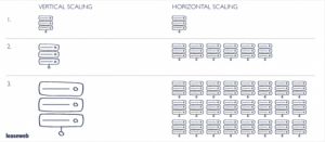 types-of-scaling-vertical-horizontal