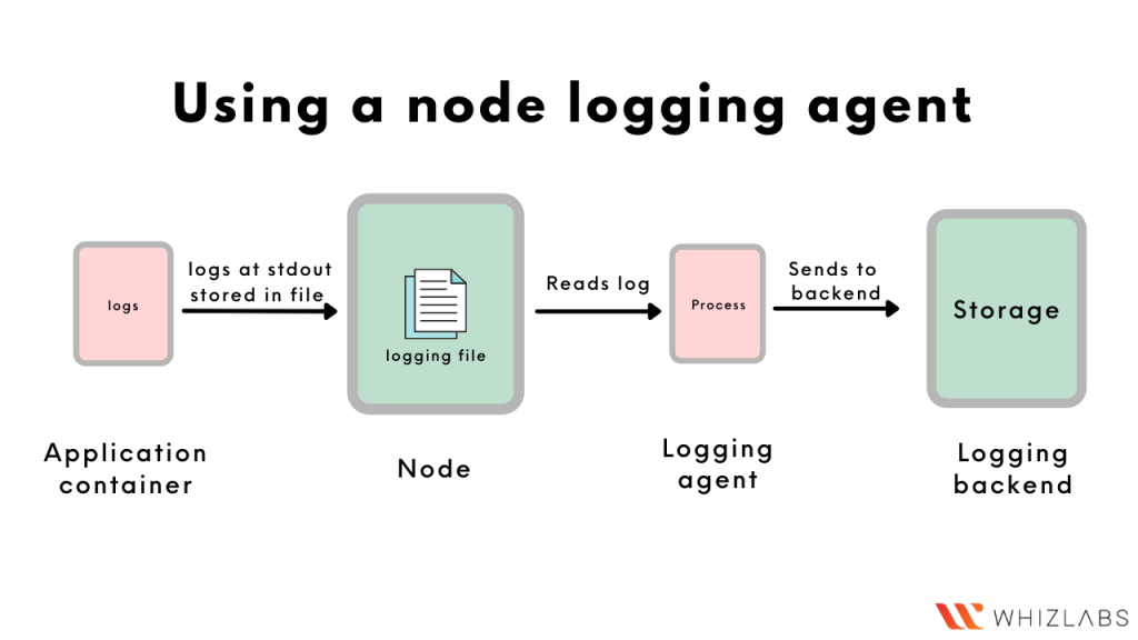 Using a node logging agent