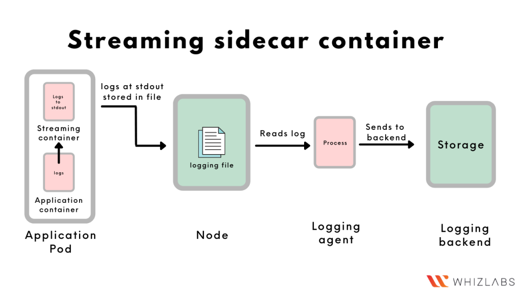 Streaming sidecar container