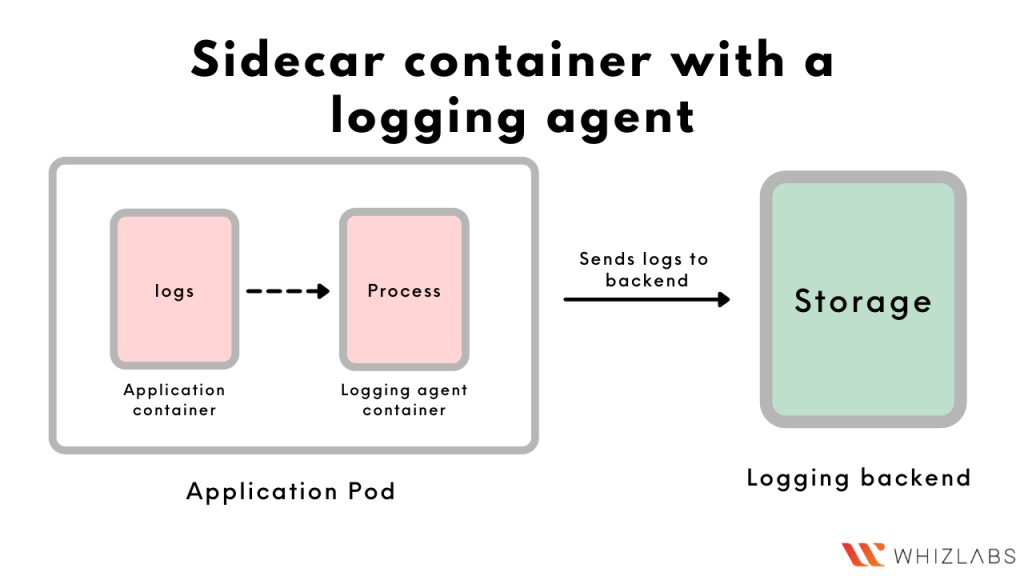 Sidecar container with a logging agent