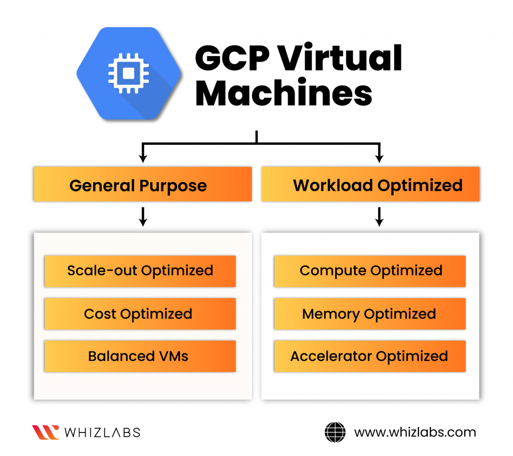 Google Cloud Virtual Machines