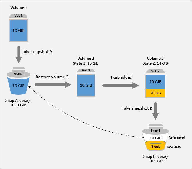 Amazon EBS snapshots