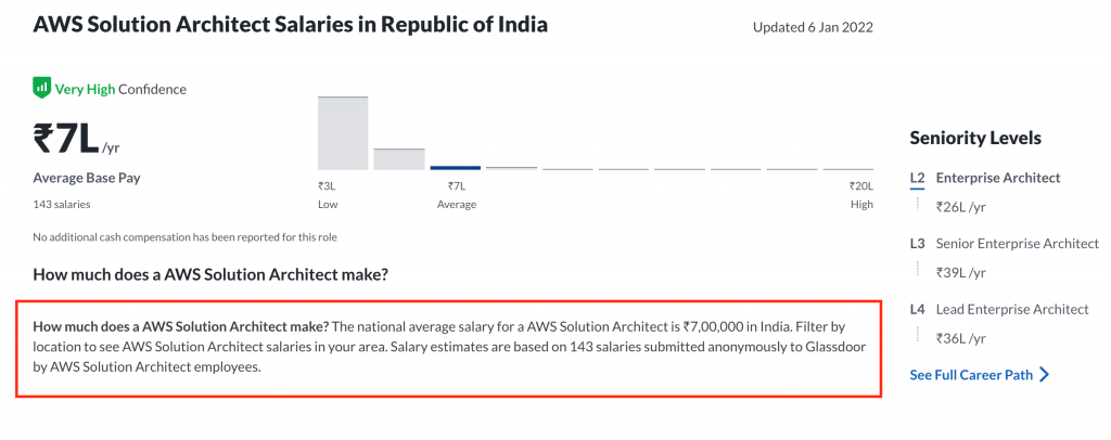 AWS Jobs Average Salary in India
