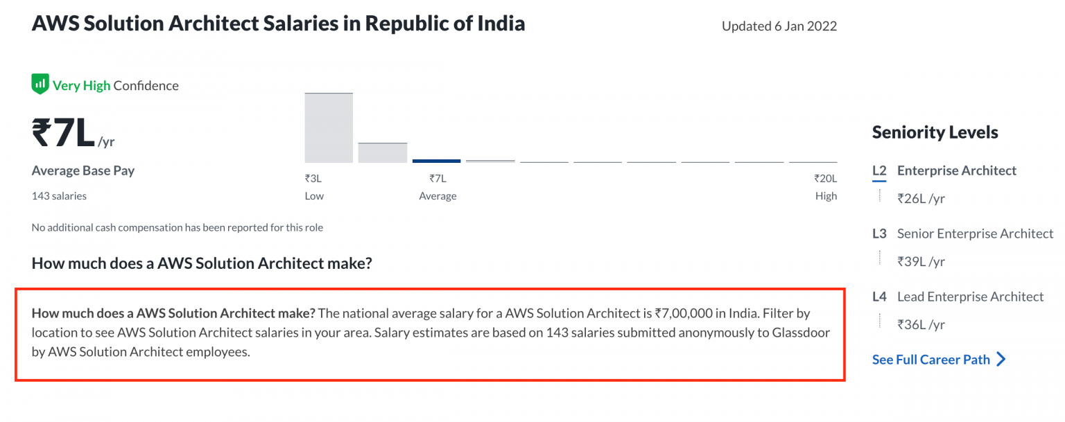 What AWS salary to expect in 2023 ? Know the career Trends