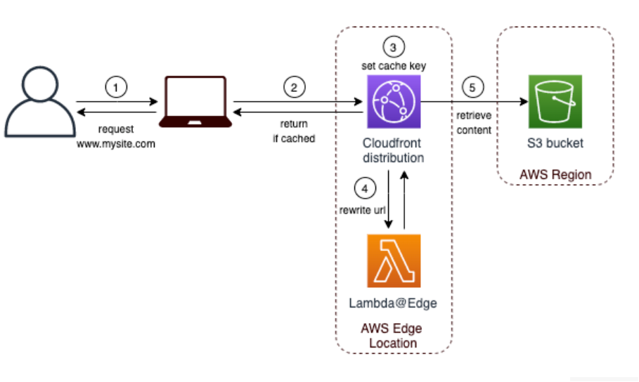 CloudFront Distribution