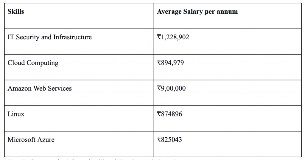 Salary Trend for Cloud Computing Skills