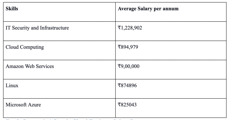 CUSTOMER ENGINEER DATA ANALYTICS GOOGLE CLOUD SALARY visual data 8