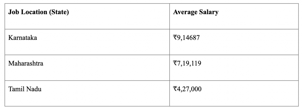 GCP Engineer Salary in Indian Cities