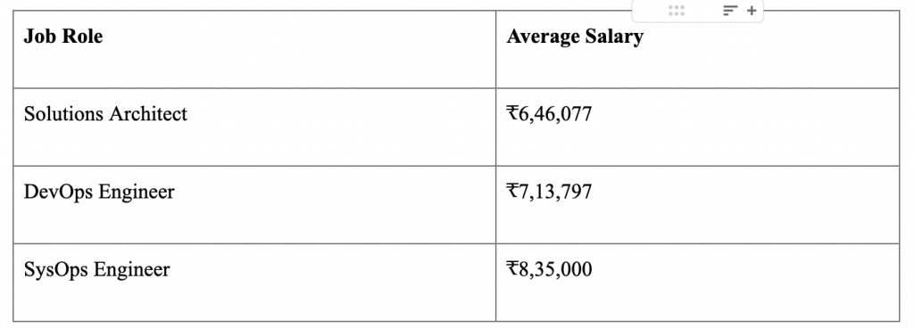 Google Cloud Certified Professionals Salary in India