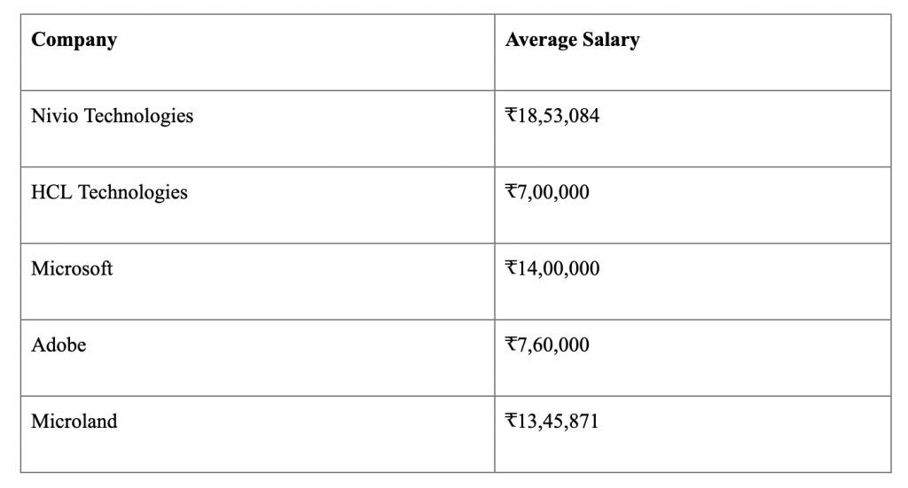 Google Cloud Companies Salary Trends in India