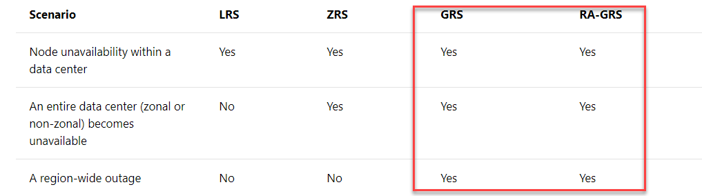 Setting the replication strategy in Microsoft Azure Storage account creation