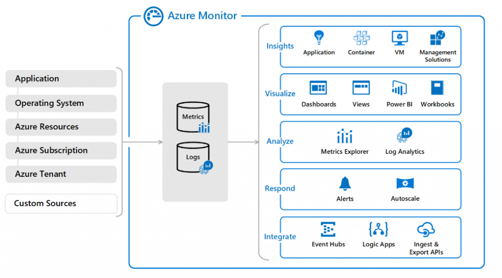 Features of Microsoft Azure Monitor Services