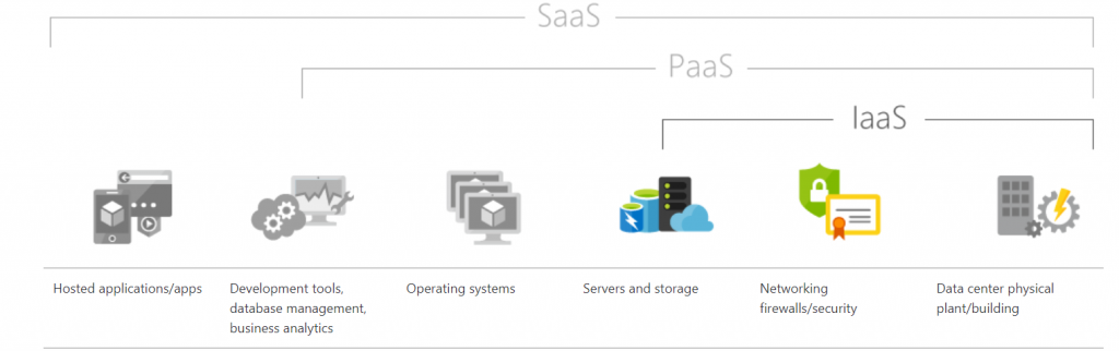 Difference between IaaS, PaaS, and SaaS in Microsoft Azure