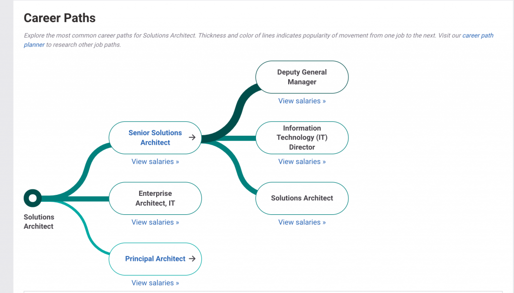 Solution Architect Career Paths in India