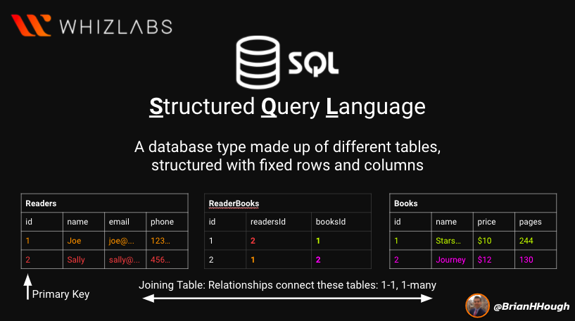 What is SQL