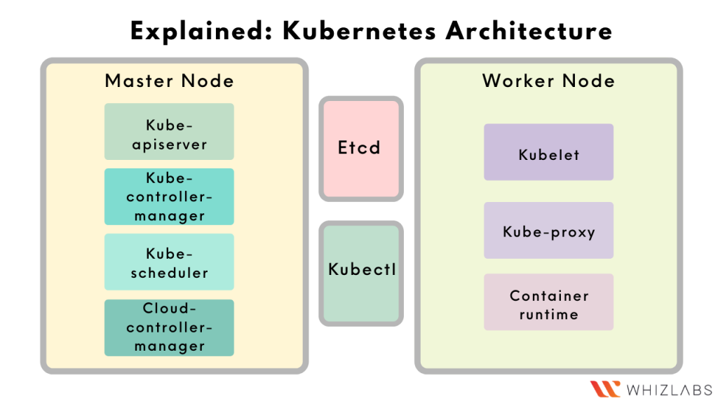 Kubernetes Architecture Diagram