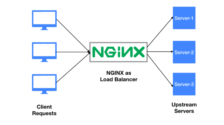 Nginx web server as Load balancer