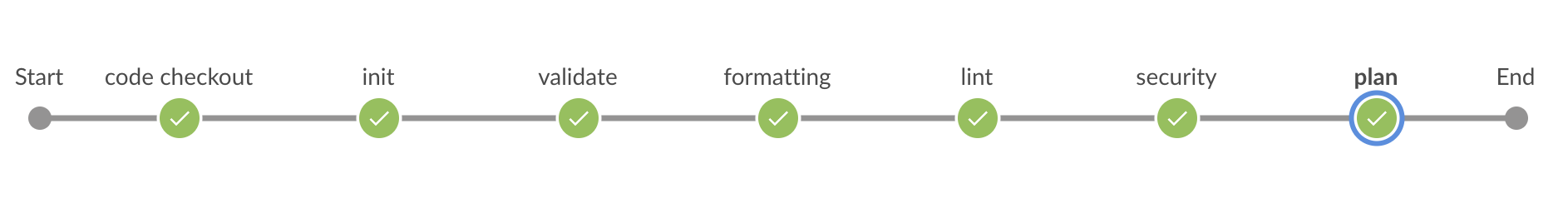 stages of terraform ci