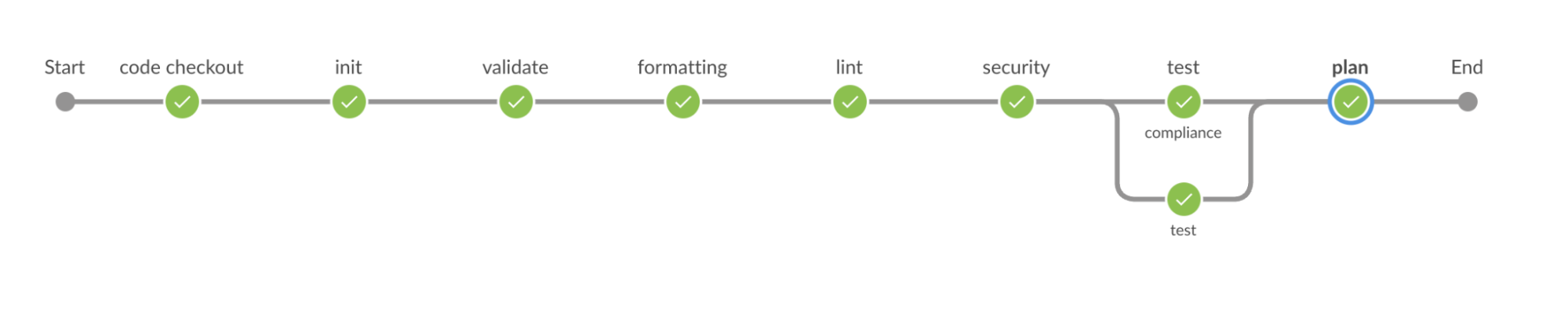 stages in terraform ci