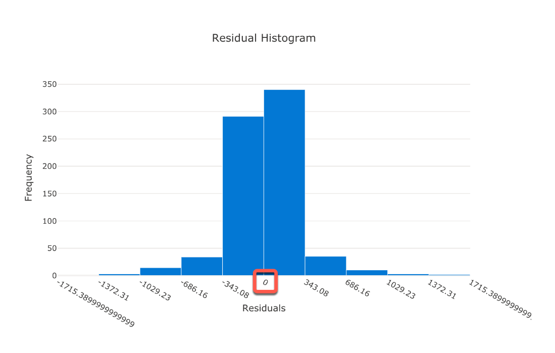 Microsoft Azure Residual histogram