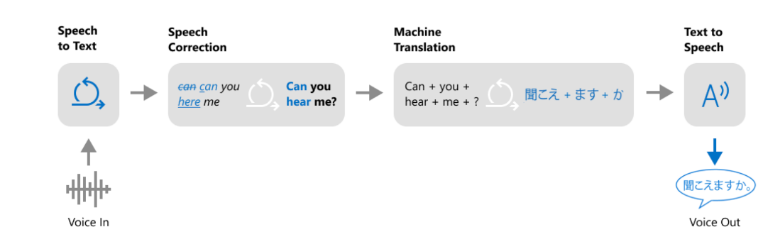 speech translation process