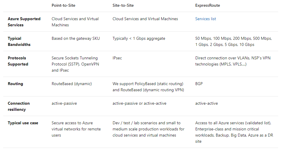 Hybrid Networking in Microsoft Azure