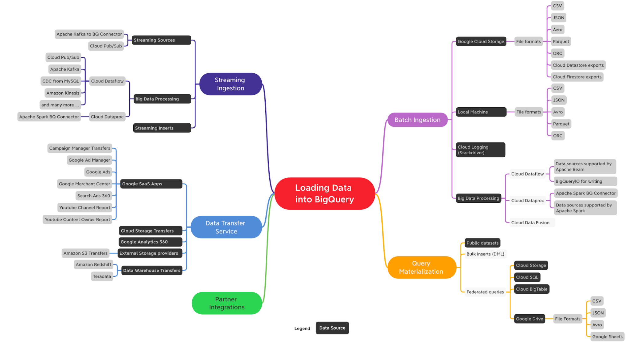 Google Cloud Loading Data into BigQuery