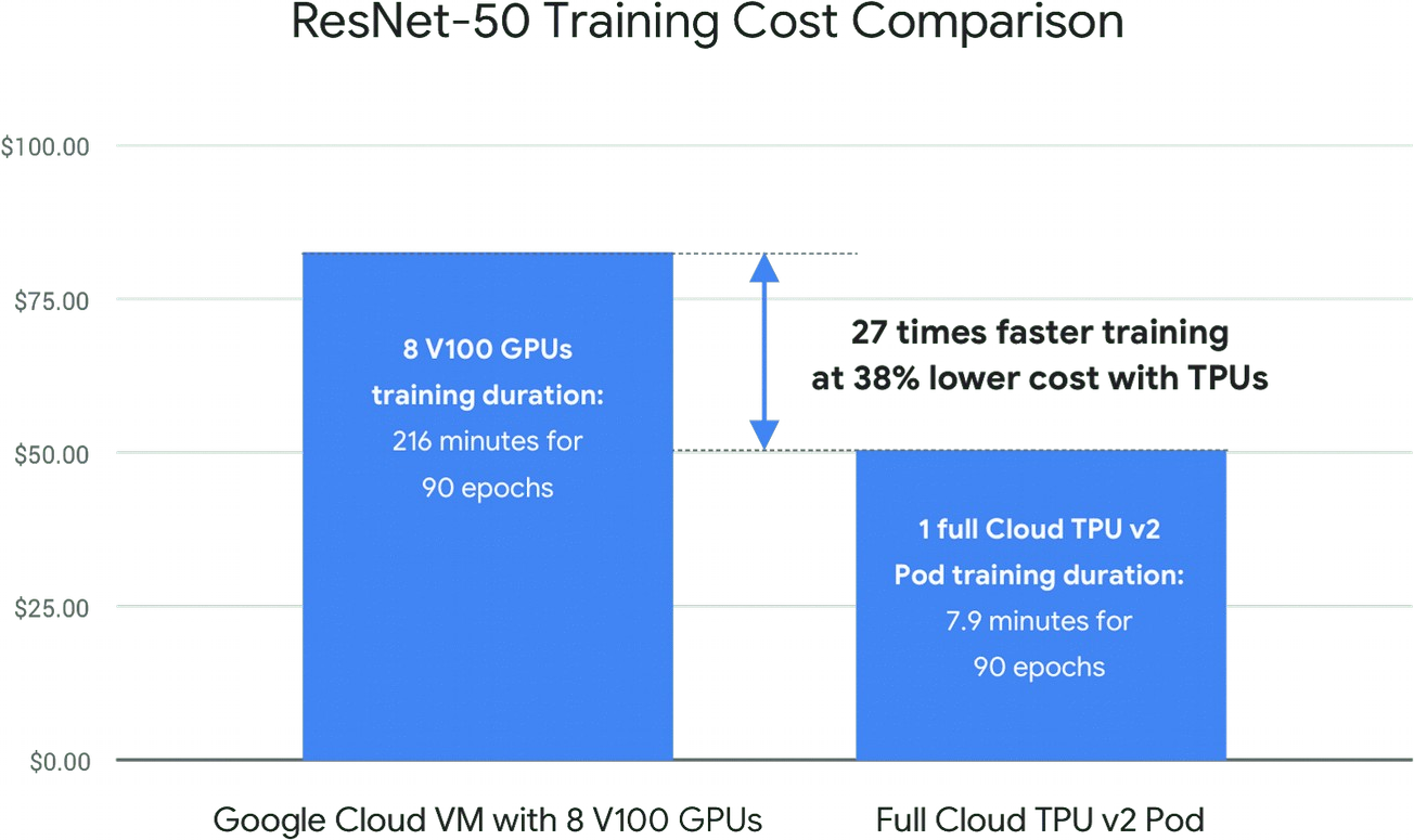 Google Cloud ResNet-50 Training Cost Comparison