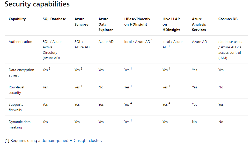 Security capabilities in Microsoft Azure