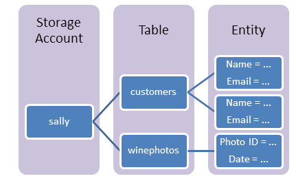 Microsoft Azure Table Storage DP-900