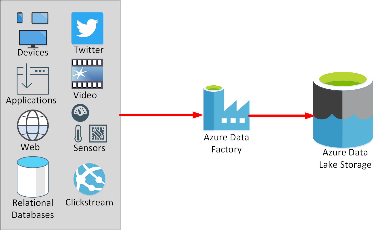 Microsoft Azure Data Factory