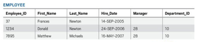 Relational Database Azure