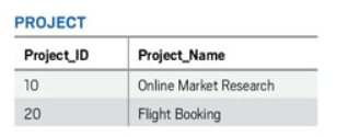 Relational Database Azure