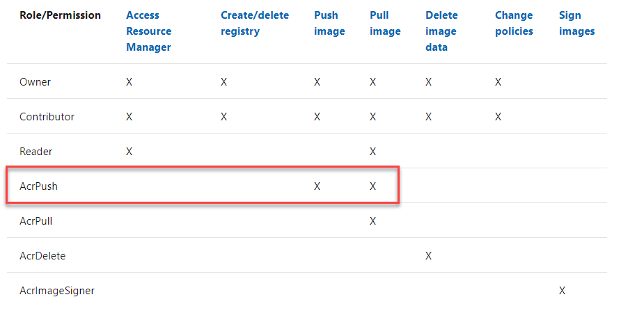 Azure AcrPush role