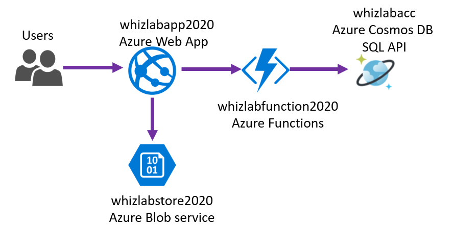 Develop for Azure storage